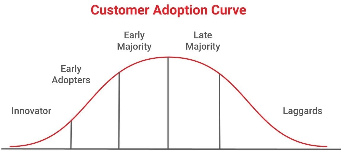 Customer-Adoption-Curve