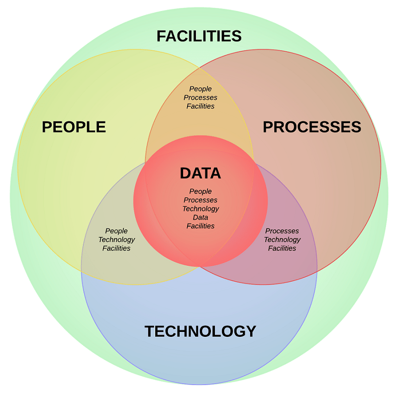 people-processes-technologies-data-facilities