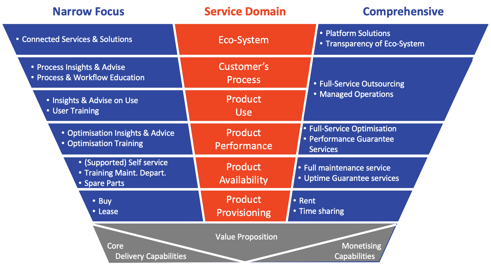 Why Service Innovation Must Evolve Beyond Predictive & Remote to Drive Growth