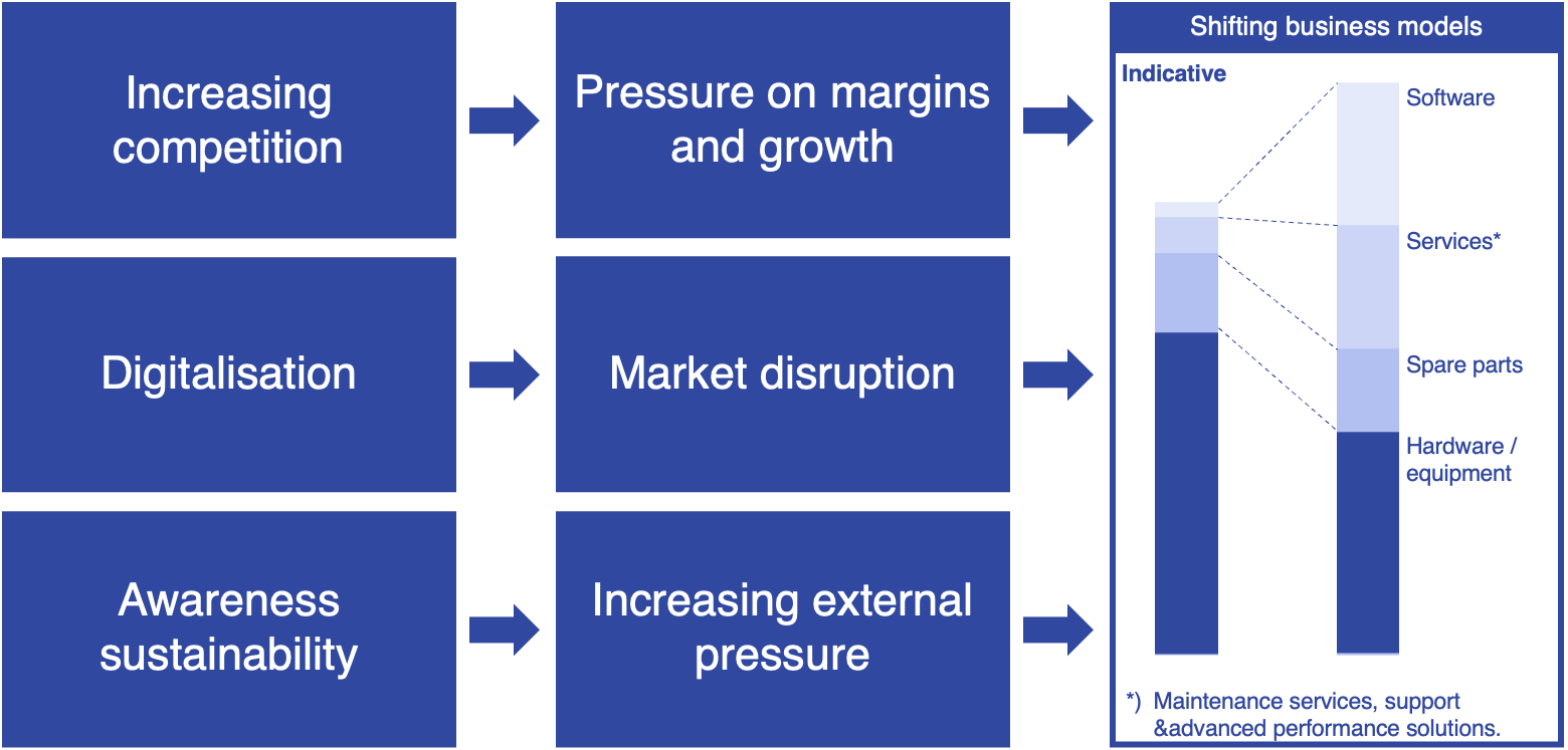 drivers-for-service-transformation-overview